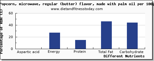 chart to show highest aspartic acid in popcorn per 100g